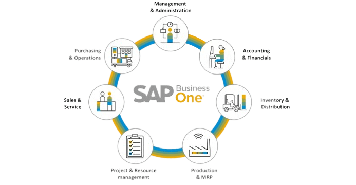 SAP-Business-One-implementation